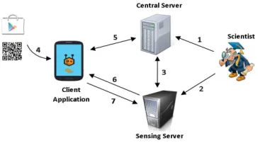 Fig. 1: Crowdsensing platform