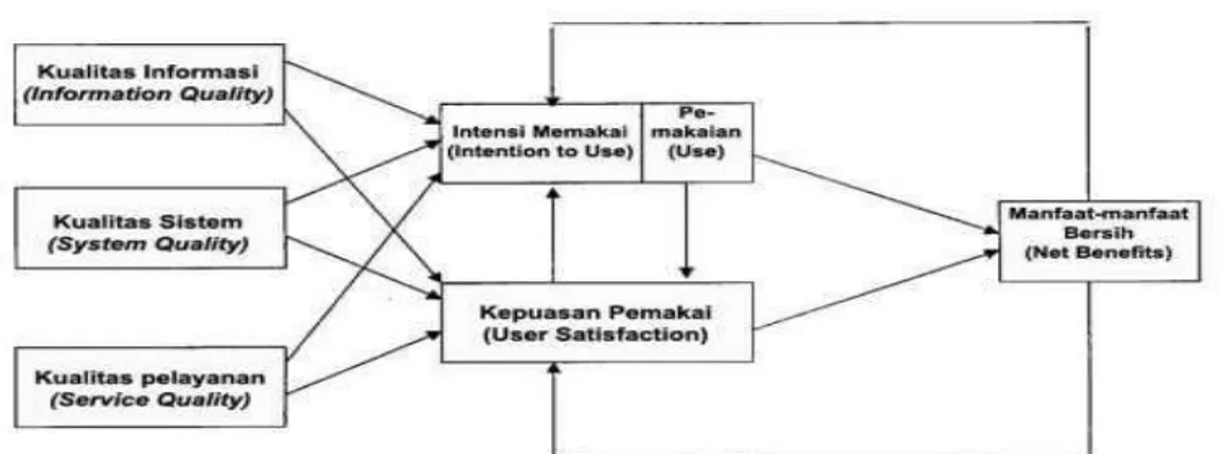 Gambar 3. Model kesuksesan sistem informasi DeLone &amp; McLean diperbarui 