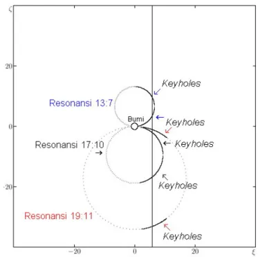 Gambar 4.9 adalah Resonant Returns (ditandai titik-titik lingkaran) dan Key- Key-holes (ditandai garis dengan cetak tebal yang bersesuaian dengan titik-titik lingkaran) untuk Asteroid 1999 AN 10 yang akan berpapasan dengan Bumi pada 27 Agustus 2027