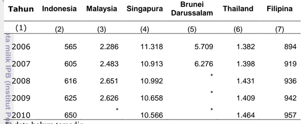 Tabel  1.1  Perbandingan  Konsumsi  Perkapita  Beberapa  Negara  Asia  Tenggara  (US$) 