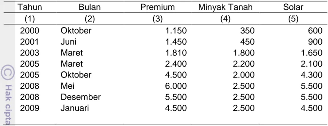 Tabel 1.2 Harga BBM bersubsidi (Rp.) 