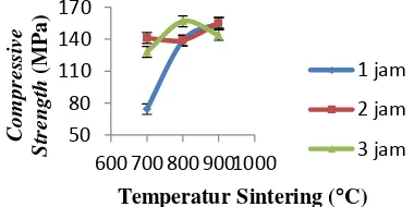 Gambar 6.Grafik Pengaruh Temperatur Sintering dan Waktu Tahan Sintering  Terhadap Compressive Strength pada Komposit W-Cu (MPa) 