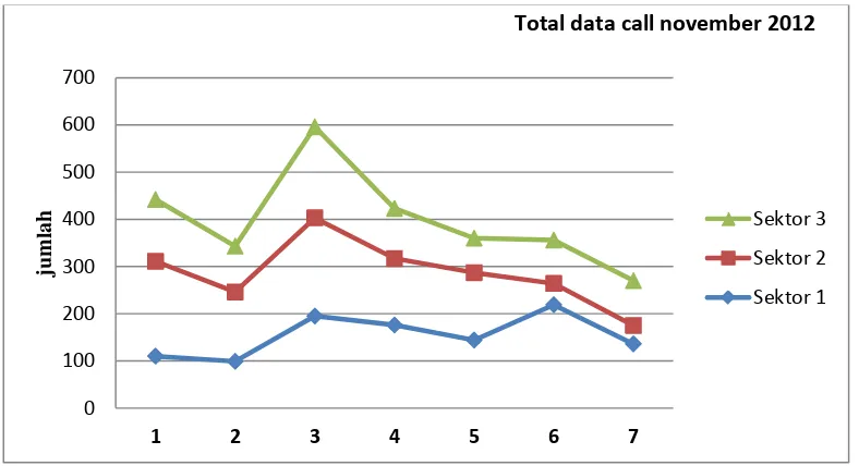 Grafik 4.1 Total Data Call RBS ALF 