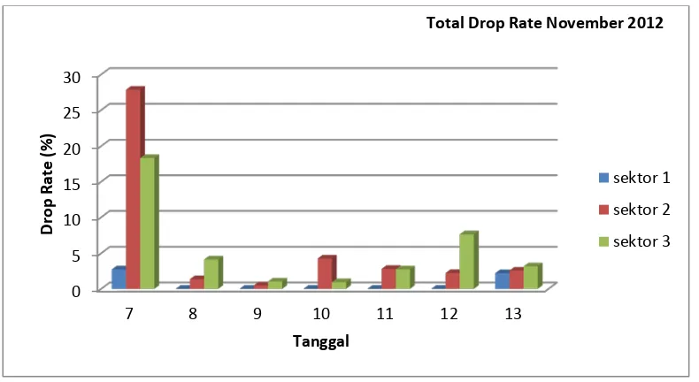 Grafik 4.2 Total Drop Rate RBS ALF 