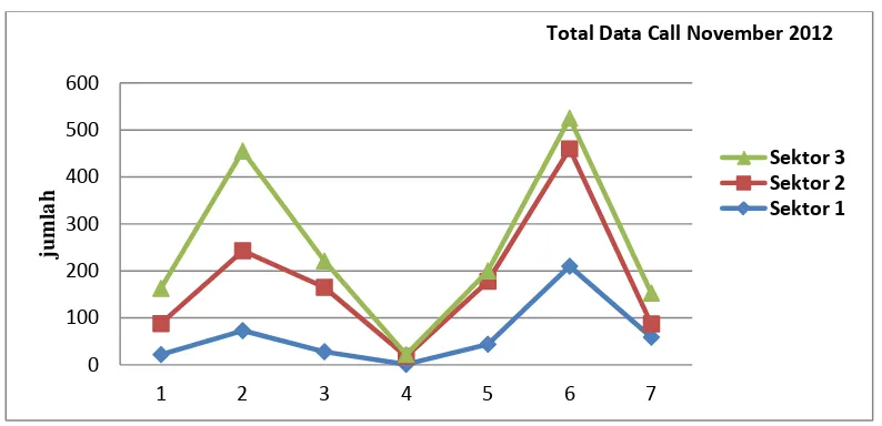 Grafik 4.3 Total Data Call RBS HEL 