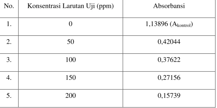 Tabel data absorbansi DPPH pengukuran I 
