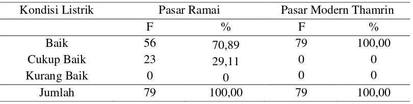 Tabel  4.7. Kondisi Sarana/Prasarana/Fasilitas Listrik Pasar Tradisional Pasar                      Ramai dan Pasar Modern Thamrin Plaza 