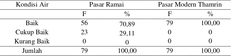 Tabel  4.8. Kondisi Sarana/Prasarana/Fasilitas Air Pasar Tradisional Pasar Ramai                    dan Pasar Modern Thamrin Plaza 