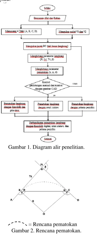 Gambar 1. Diagram alir penelitian. 