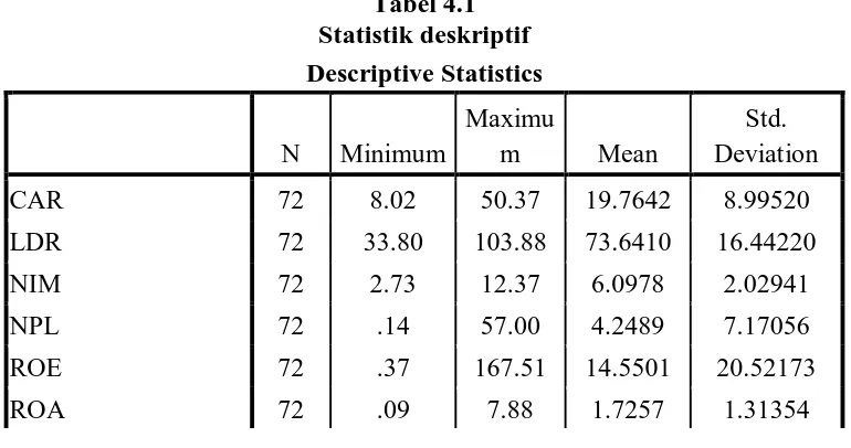 Tabel 4.1 Statistik deskriptif 
