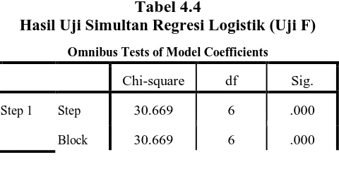 Tabel 4.4 Hasil Uji Simultan Regresi Logistik (Uji F)