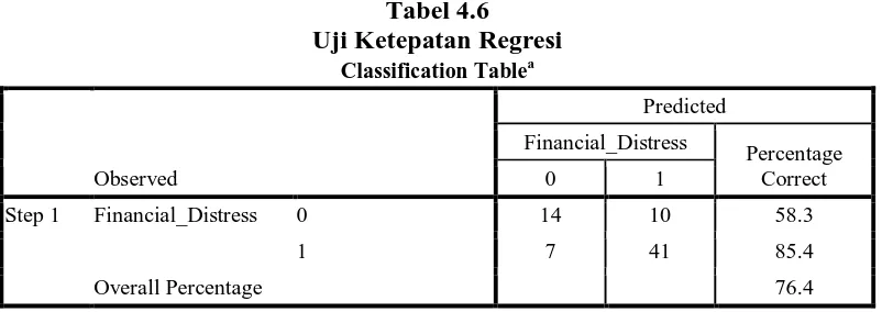 Tabel 4.5 Uji Koefisien Determinasi Regresi Holistik (R