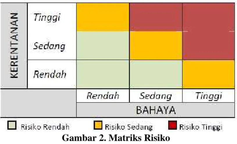 Gambar 2. Matriks Risiko