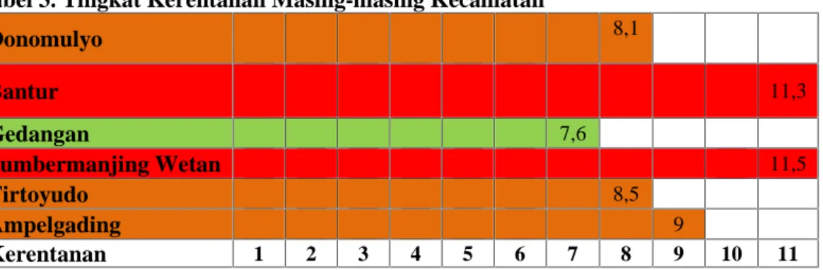 Tabel 3. Tingkat Kerentanan Masing-masing Kecamatan