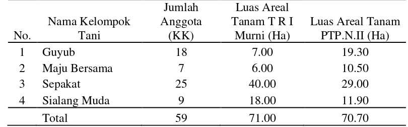 Tabel 1. Nama - nama Kelompok Tani T R I Murni yang 