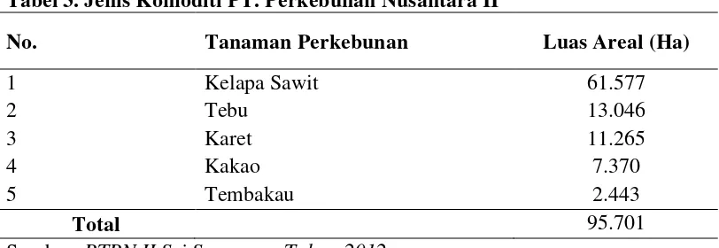 Tabel 3. Jenis Komoditi PT. Perkebunan Nusantara II 