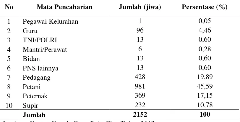 Tabel 5. Komposisi Penduduk Desa Bulu Cina Menurut Tingkat Pendidikan  