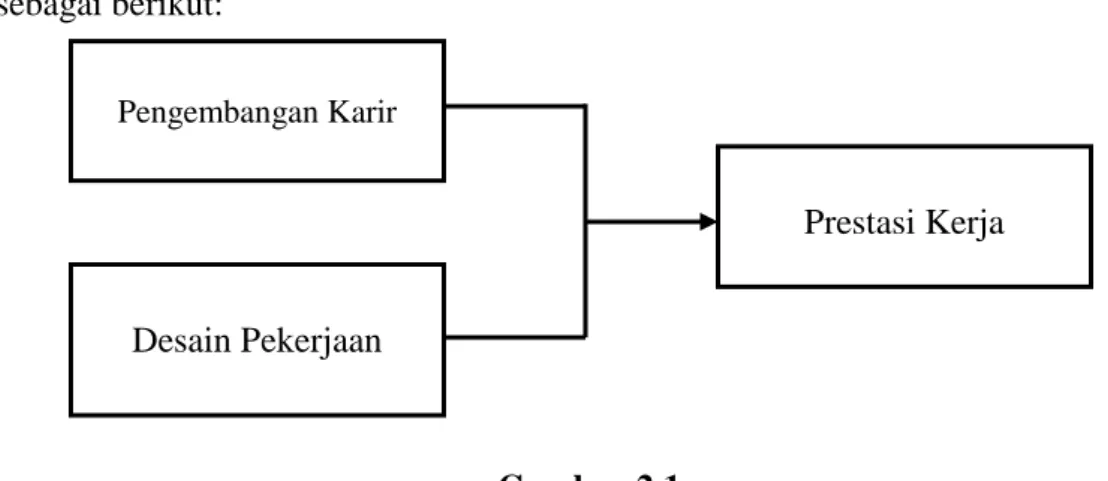 Gambar 2.1   Kerangka Konseptual  Sumber : Rivai (2004:291), Sunarto (2005:105). 