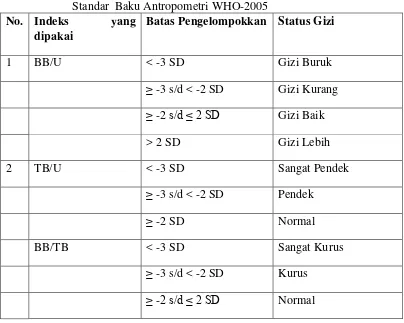 Tabel 2.1 Penilaian Status Gizi berdasarkan Indeks BB/U, TB/U, BB/TB 
