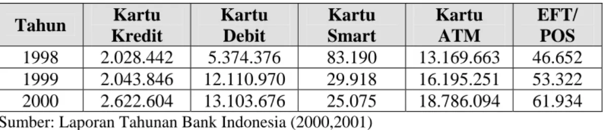 Tabel 1.1.  Tabel Pemegang Alat Pembayaran dengan Menggunakan Kartu   Tahun  1998-2000  Tahun  Kartu  Kredit  Kartu Debit  Kartu  Smart  Kartu ATM  EFT/ POS  1998 2.028.442 5.374.376  83.190 13.169.663  46.652  1999 2.043.846  12.110.970 29.918 16.195.251  53.322  2000 2.622.604  13.103.676 25.075 18.786.094  61.934  Sumber: Laporan Tahunan Bank Indonesia (2000,2001) 