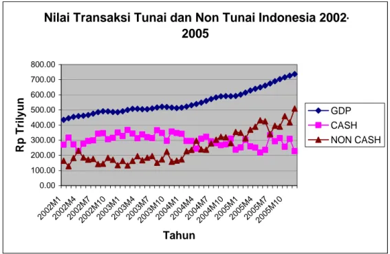 Gambar 1.1 menunjukkan perkembangan transaksi tunai dan non tunai di  Indonesia dengan menggunakan pendekatan data GDP