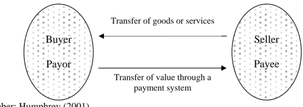 Gambar 2.1. Ilustrasi sederhana proses sistem pembayaran 