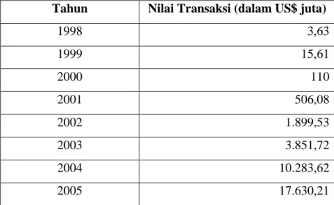 Tabel 4.1. Nilai Transaksi e-commerce B2B Indonesia 1998-2005 
