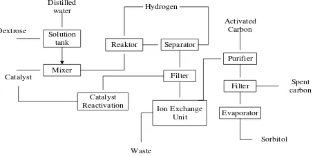 Gambar 1. Proses pembuatan sorbitol dengan proses hidrogenasi katalitik. 
