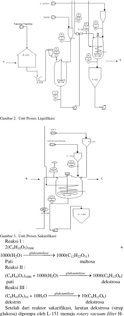 Gambar 2.  Unit Proses Liquifikasi 