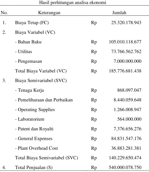 Gambar 3. Grafik Break Even point (BEP) 