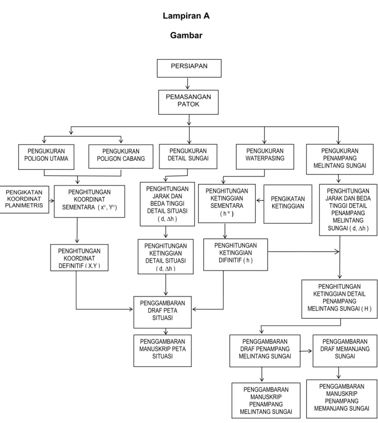 Gambar A.1    Bagan alir  tahapan kegiatan pengukuran dan pemetaan teristris sungai 