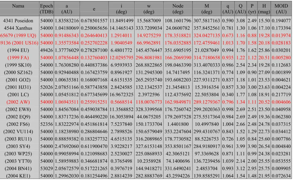 Tabel XII. Elemen-elemen orbit 32 asteroid yang pada tahun 2007 ini akan memiliki jarak terdekat dengan Bumi &lt; 0,05 AU