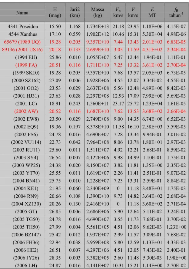 Tabel XIV. Parameter-parameter relevan untuk 32 asteroid. Tulisan berwarna merah adalah asteroid  NEA yang juga PHA