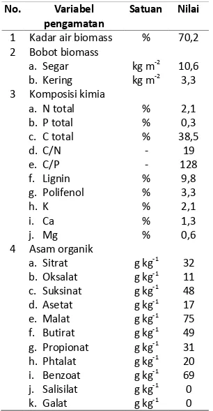 Tabel 2.   Hasil  Analisis  Biomass  Paitan  (Tithonia diversivolia) 