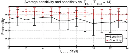 Figure 8:Average sensitivity and speciﬁcity values vs.THIST , for THOR = 0 days.