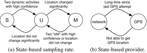 Figure 2: State machines to select the location sampling rateand the location provider.