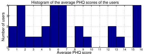 Figure 3: Histograms of the average PHQ score of the users.