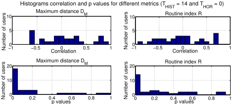 Figure 7: Histogram of the speciﬁcity, for THIST = 1, 7, and14 days.