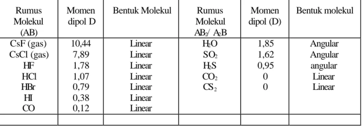 Tabel 2.2  Momen Dipol Beberapa Molekul *)  Rumus 