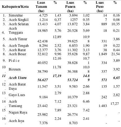 Tabel 1.  Luas Tanam, Luas Panen, dan Luas Puso Tanaman Padi berdasarkan Kabupaten di Provinsi Aceh