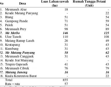 Tabel 5.  Luas Lahan Sawah dan Jumlah Rumah Tangga Petani Tanaman Pangan per Desa di Kecamatan Tanah Pasir 
