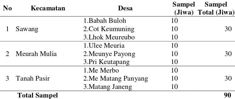Tabel 6.  Distribusi Petani Sampel Berdasarkan Kecamatan dan Desa 