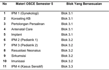 Tabel 1. Materi OSCE semester 5 dan blok yang bersesuaian  No  Materi OSCE Semester 5  Blok Yang Bersesuaian 