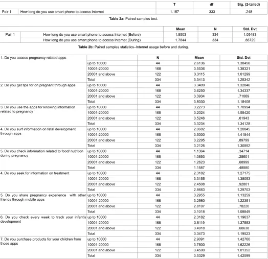 Table 2a: Paired samples test.