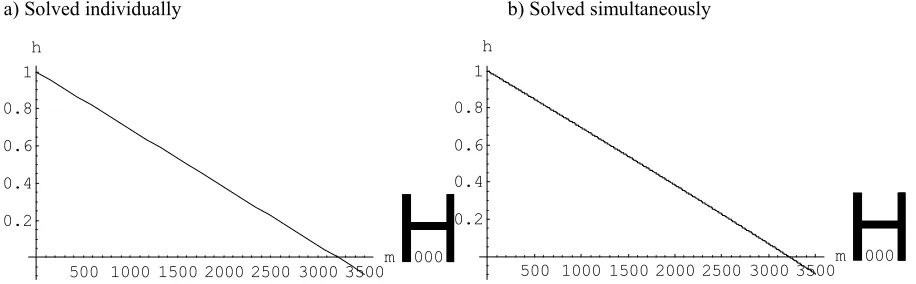 Figure 1a & 1b: Optimal hedging ratios for a range of hedging prices 