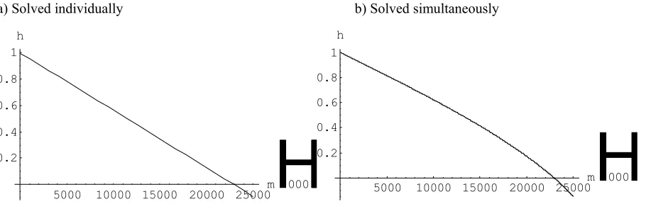 Figure 2a & 2b: Optimal hedging ratios for a range of hedging prices with increased risk aversion 