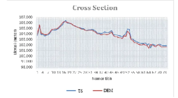 Gambar IV.15 Perbandingan grafik statistik Cross Section  DEMdengan Cross Sectionhasil validasi 