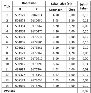 Tabel 7. Hasil validasi lapangan koreksi geometrik 