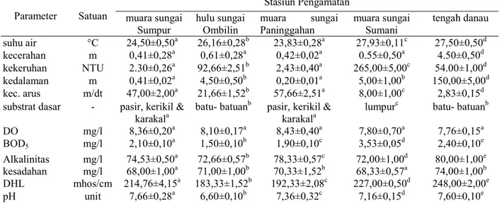 Tabel 5. Nilai parameter fisika dan kimia perairan setiap stasiun di Danau Singkarak tahun 2010