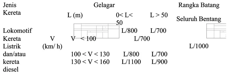 Tabel 7.3-1 Tipikal Batas DefleksiTabel 7.3-1 Tipikal Batas Defleksi